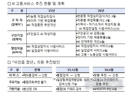 인공지능(AI) 고용서비스 추진