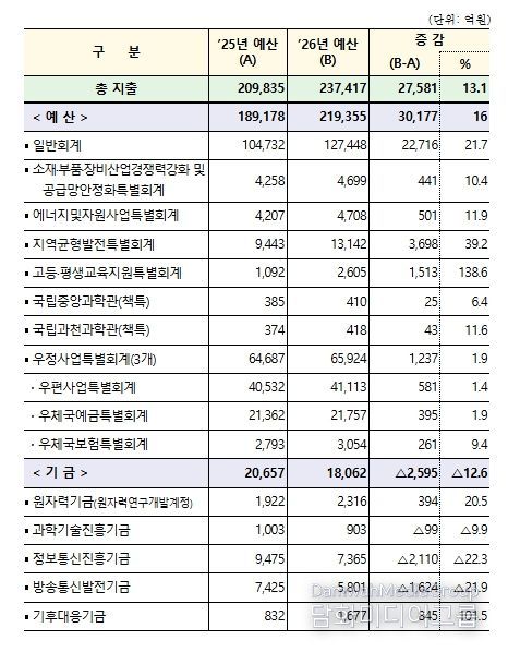 2026년 회계별 예산 현황