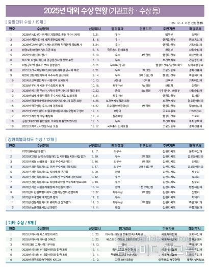 강릉시, 2025년 시정 전 분야에서 ‘성과도시·신뢰행정’ 입증