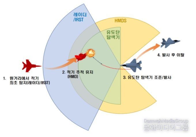 단거리공대공유도탄 운용개념도