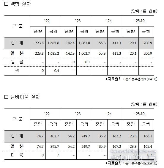최근 4년간 한국산 절화(백합·심비디움) 수출 실적