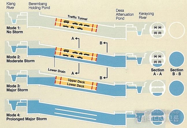 단계별 운영방식