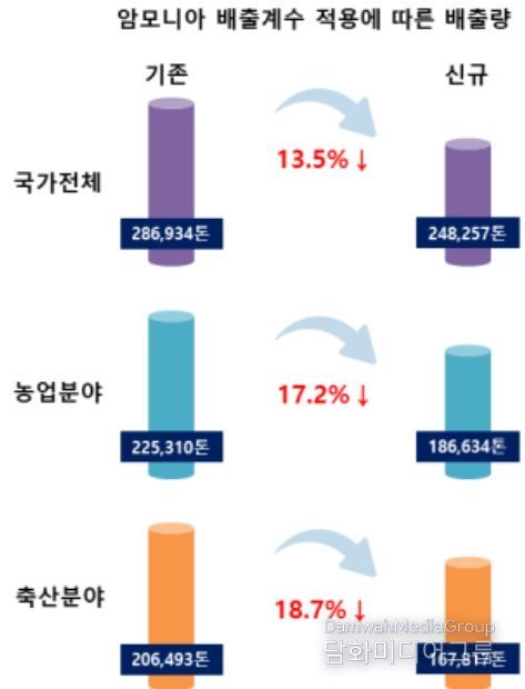 암모니아 배출계수 적용에 따른 배출량 비교