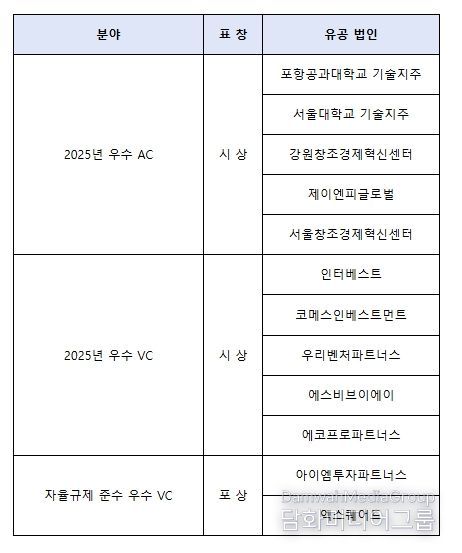 중기부장관 표창 수여회사