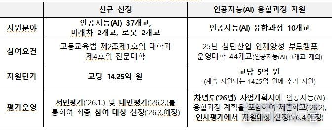 2026년 첨단산업 인재양성 부트캠프 신규 지원계획(안)