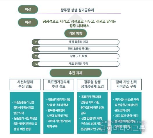 광주광역시 시내버스 준공영제 발전 방안 정책 연구