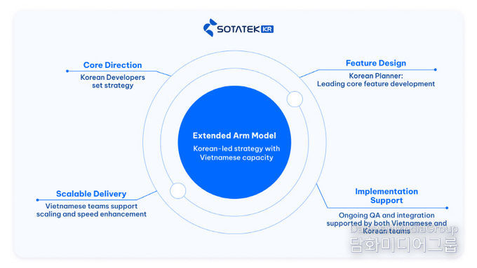 소타텍코리아 'Extended Arm' 글로벌 협업 모델