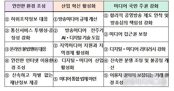 정책방향 : 안전하고 활력 있는 국민 중심 방송미디어통신 생태계 구축