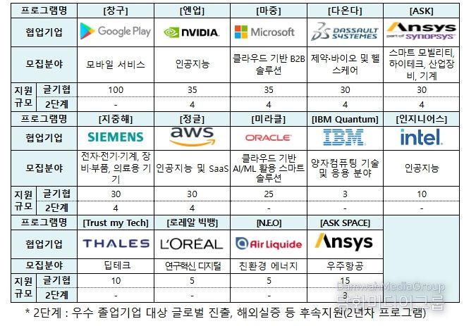 ’25년 글로벌 기업별 주요 지원 분야 및 규모(안)