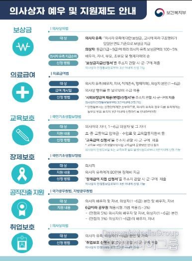 「의사상자 지원제도」 주요내용