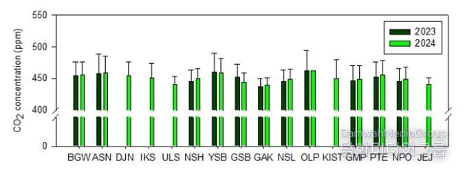 < 국내 도시지역 이산화탄소 연평균 농도 분포 >