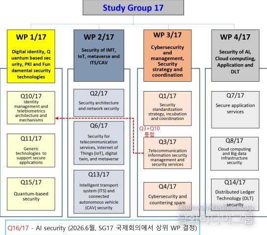 ITU-T 정보보호연구반(SG17) 개요
