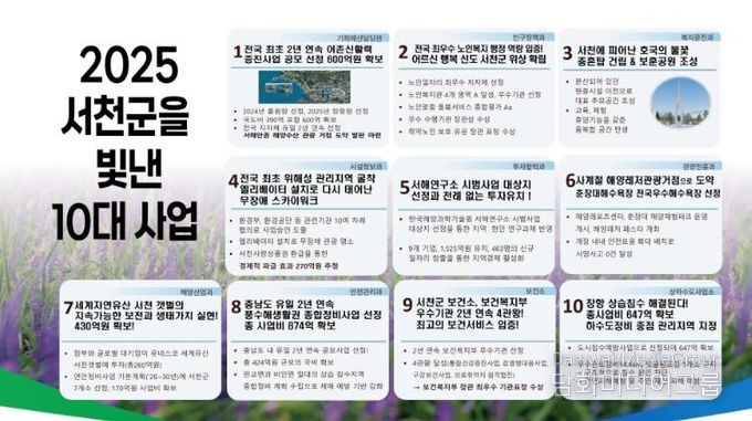 서천군, 서천군을 빛낸 10대 사업 선정 발표