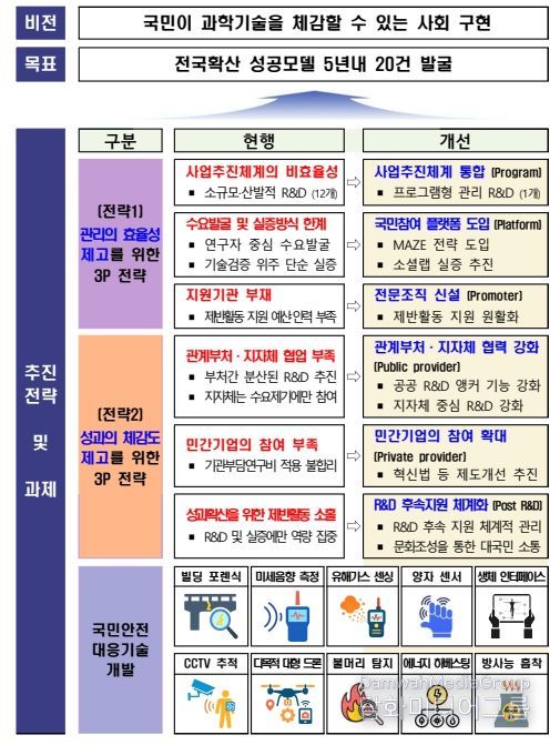 비전 및 추진전략