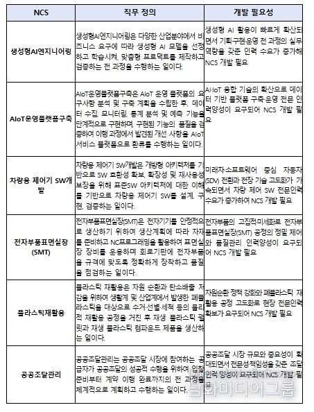 2025년 신규 개발 국가직무능력표준(NCS)