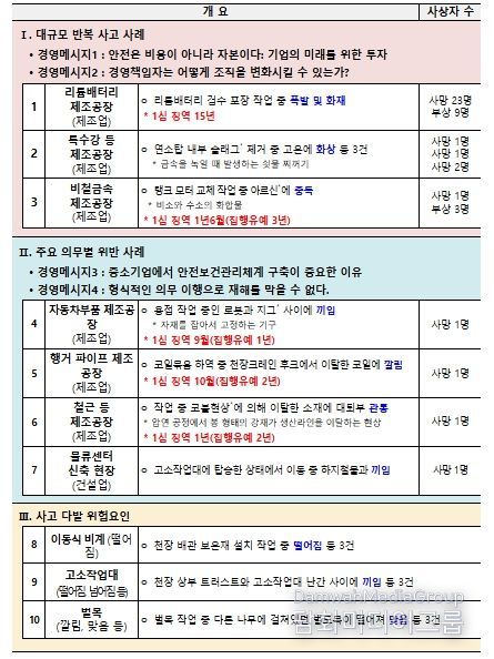 2025 중대재해 사고백서 수록 사례