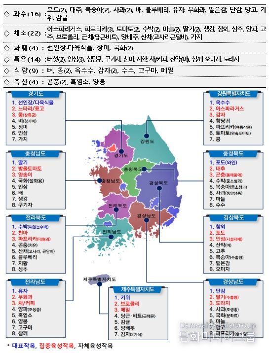 지역특화작목 현황