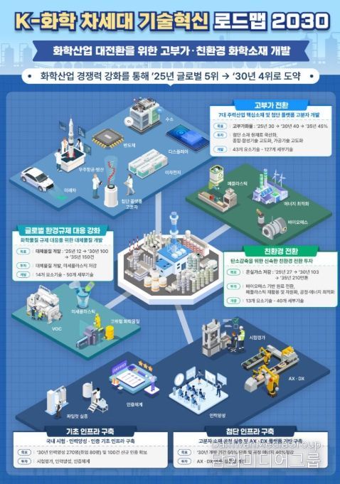 K-화학 차세대 기술혁신 로드맵 2030