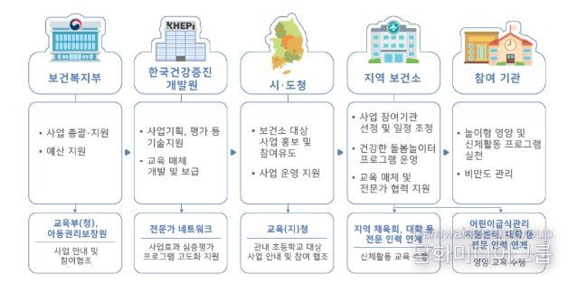 아동 비만예방사업‘건강한 돌봄놀이터’