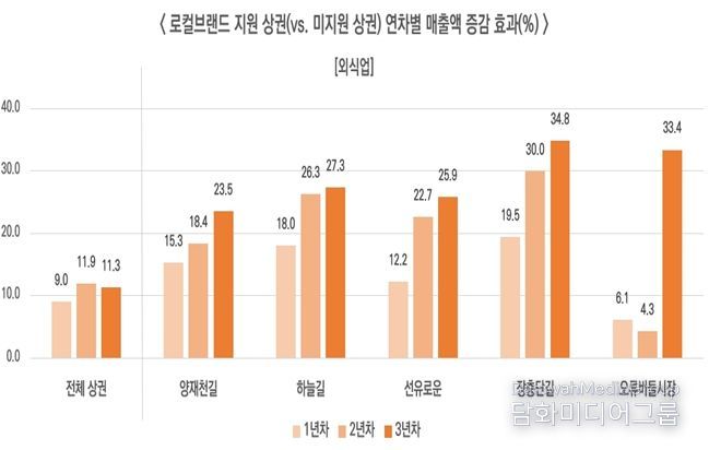 연차별 외식업 매출 증가 효과