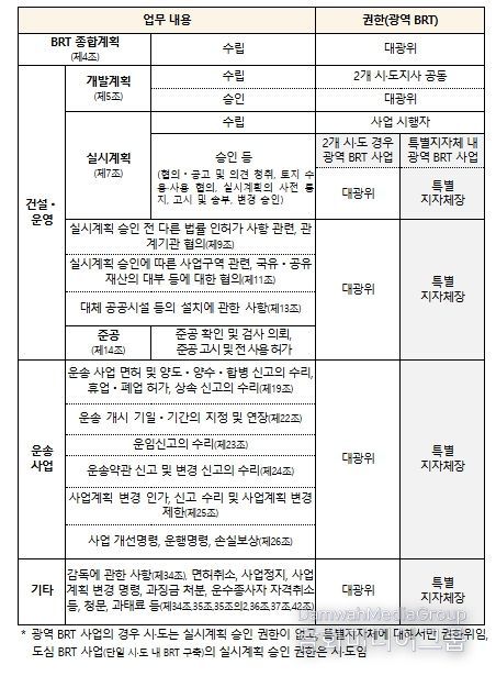 광역 BRT 특별지방자치단체 권한위임 세부 내용