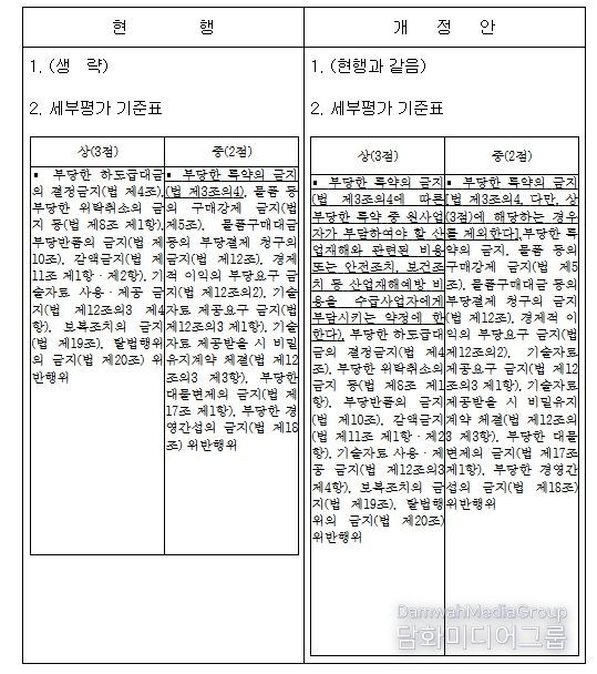 위반행위의 중대성 판단기준