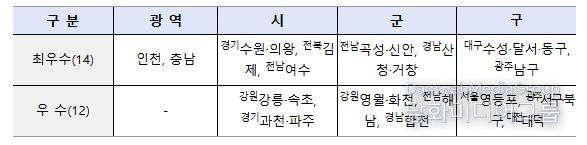 2025년도 운영실적 분석‧진단 우수 지방정부 현황
