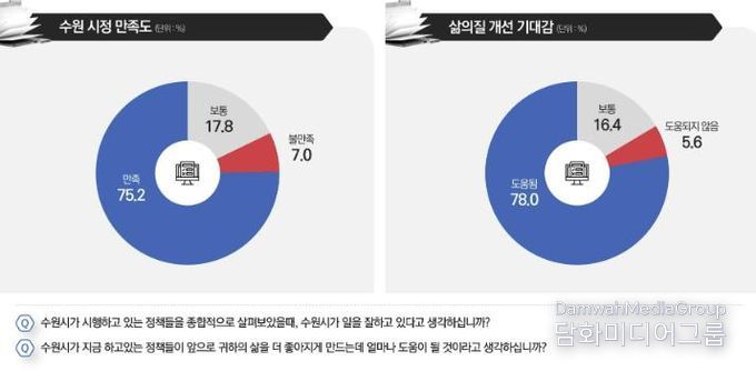 시정 만족도와 삶의 질 개선 기대감