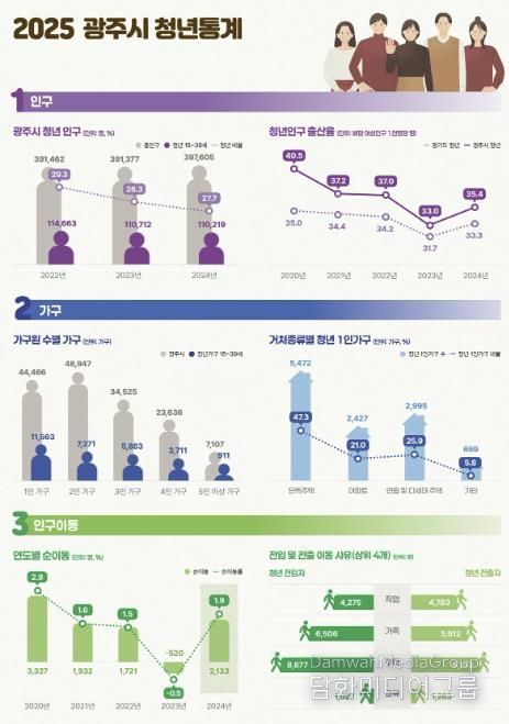 광주시, 경기도 최초 ‘청년 통계’ 공개…청년정책 기초자료 활용