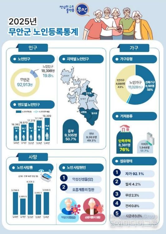 2025 무안군 노인등록통계 요약