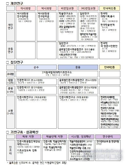 2026년 인문사회 분야 학술연구지원사업 체계도