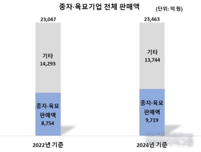 종자·육묘기업 전체 판매액