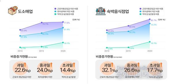 인천신용보증재단 조사연구실, 통계청 경제총조사(2010·2015·2020년) 원자료