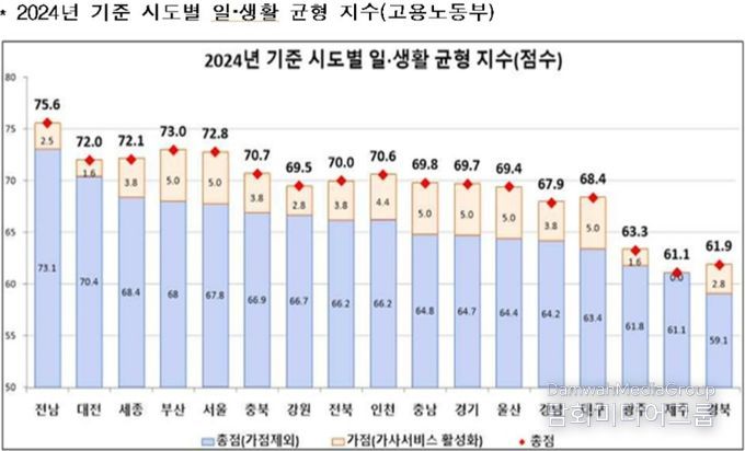 시도별 일생활 균형 지수