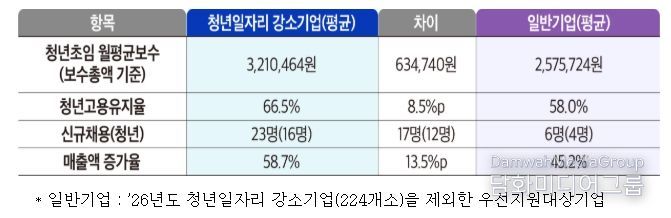 ’26년도 청년일자리 강소기업과 일반기업 비교
