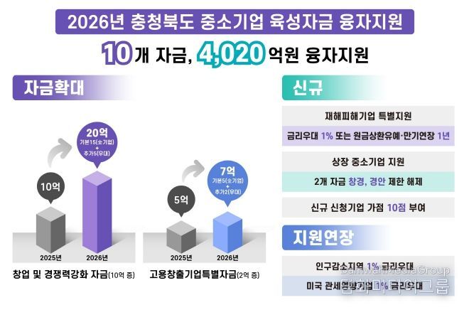충북도, 2026년 중소기업육성자금 4,020억 원 융자지원