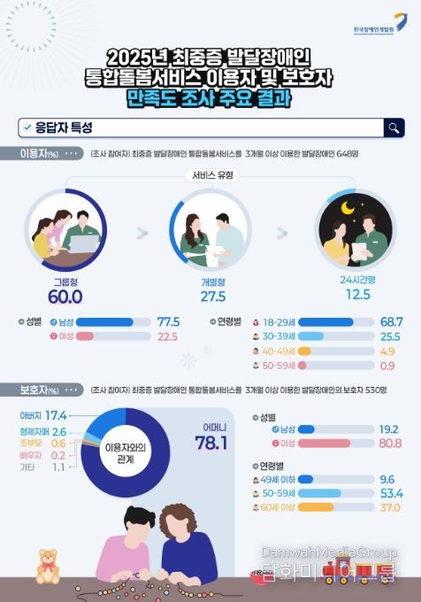 2025년 최중증 발달장애인 통합돌봄서비스 만족도 조사 주요 결과