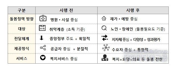 통합돌봄으로 달라지는 점