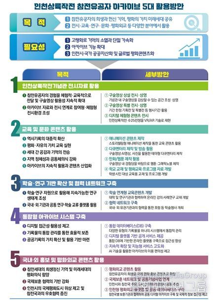 인천상륙작전 참저유공자 아카이브 5대 활용 방안