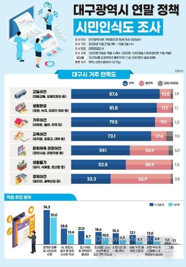 2025년 연말 정책 시민인식도 조사 주요 결과