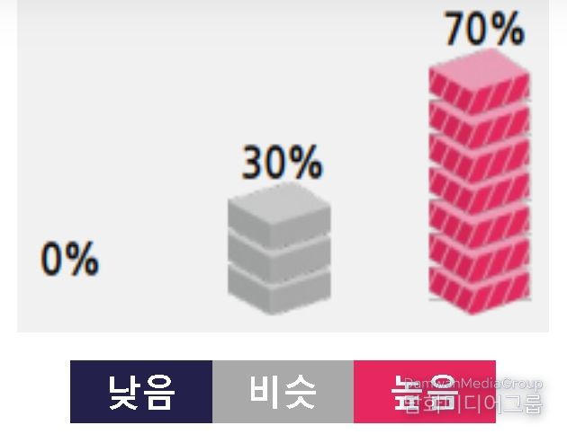 2026년 우리나라(남한) 연평균기온 전망(평년범위 12.3~12.7 ℃)