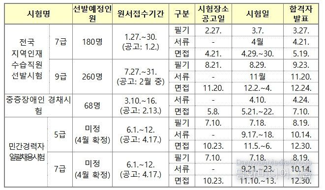 2026년도 인사처 주관 경력경쟁채용시험 일정