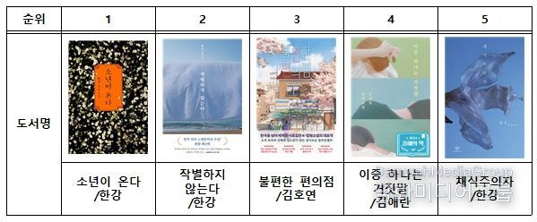 2025년 부산지역 인기 대출도서 순위