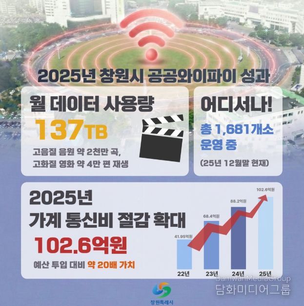 창원특례시, 공공와이파이로 시민 통신비 연간 102.6억 절감!