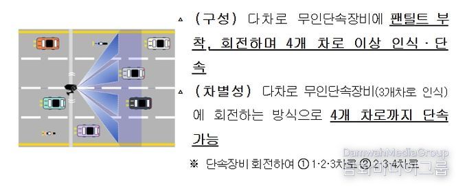 다차로·회전식 무인단속장비
