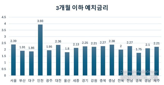전남도 3개월 이하 정기예금 금리