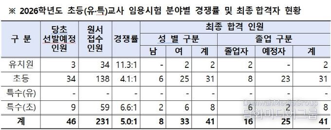 2026학년도 초등(유특)교사 임용시험 분야별 경쟁률 및 최종합격자 현황표