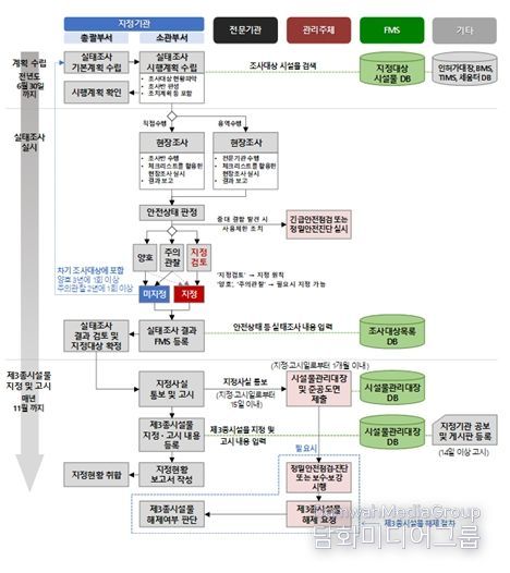 실태조사 업무 흐름도(국토교통부 매뉴얼)