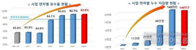 유수율, 누수 저감량 현황