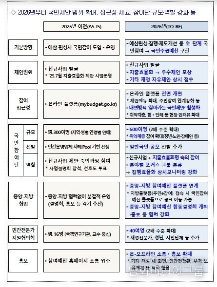 국민참여예산 이렇게 달라집니다